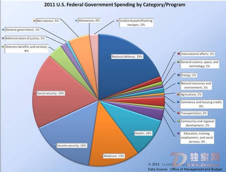 美国财政联邦制的幻象--第一智库
