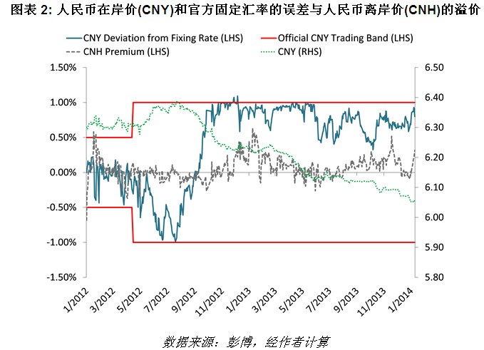 改革停滞之痛:2013年中国外汇储备积累--第一