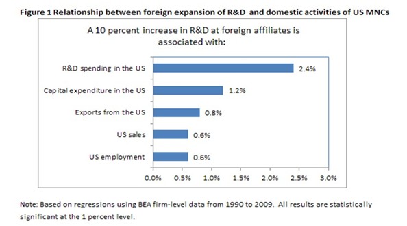 美国跨国公司的海外研发推动其本土研发--第一