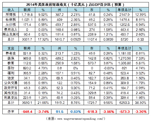 财政收入_美国财政收入(2)