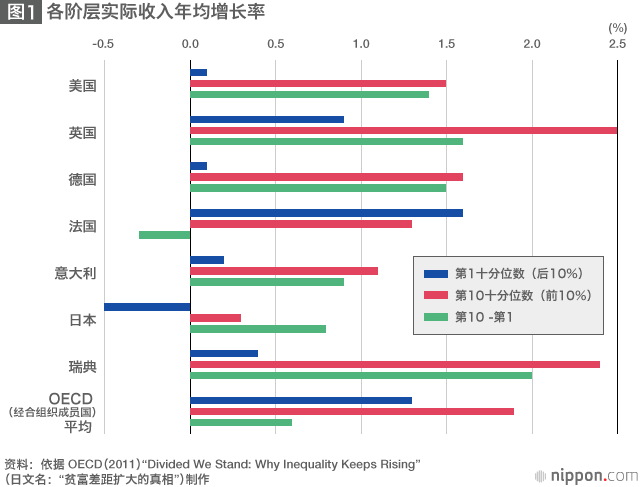 贫富差距_收入贫富差距(2)