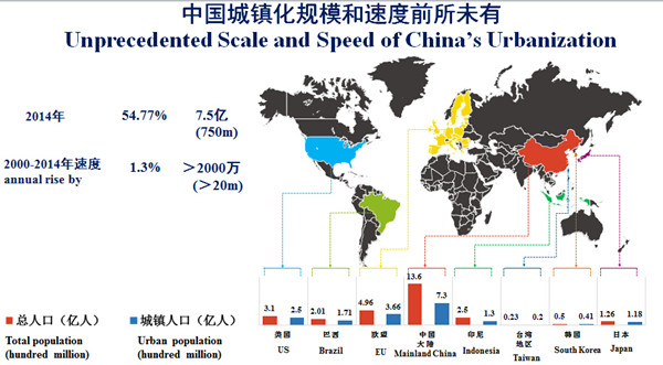 中国城市人口_2013中国城市人口
