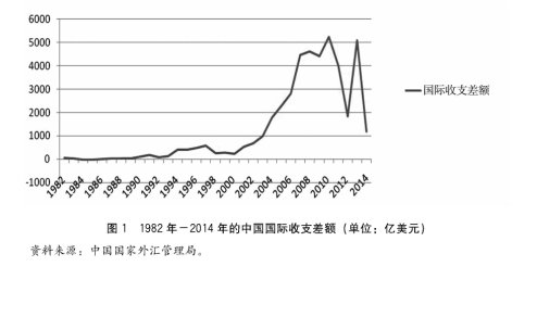 中国国际收支平衡分析和展望--第一智库