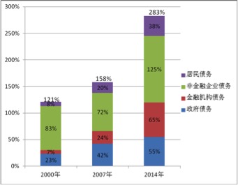 gdp增速_2000 2015年gdp图表