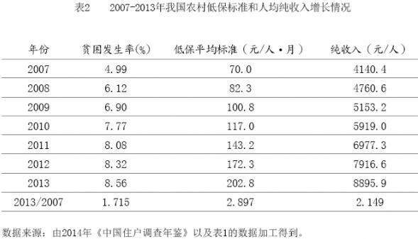 陳建東等:哪些因素限制了農村貧困發生率的下降(圖2)