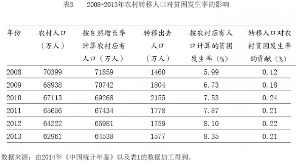 陳建東等:哪些因素限制了農村貧困發生率的下降(圖3)